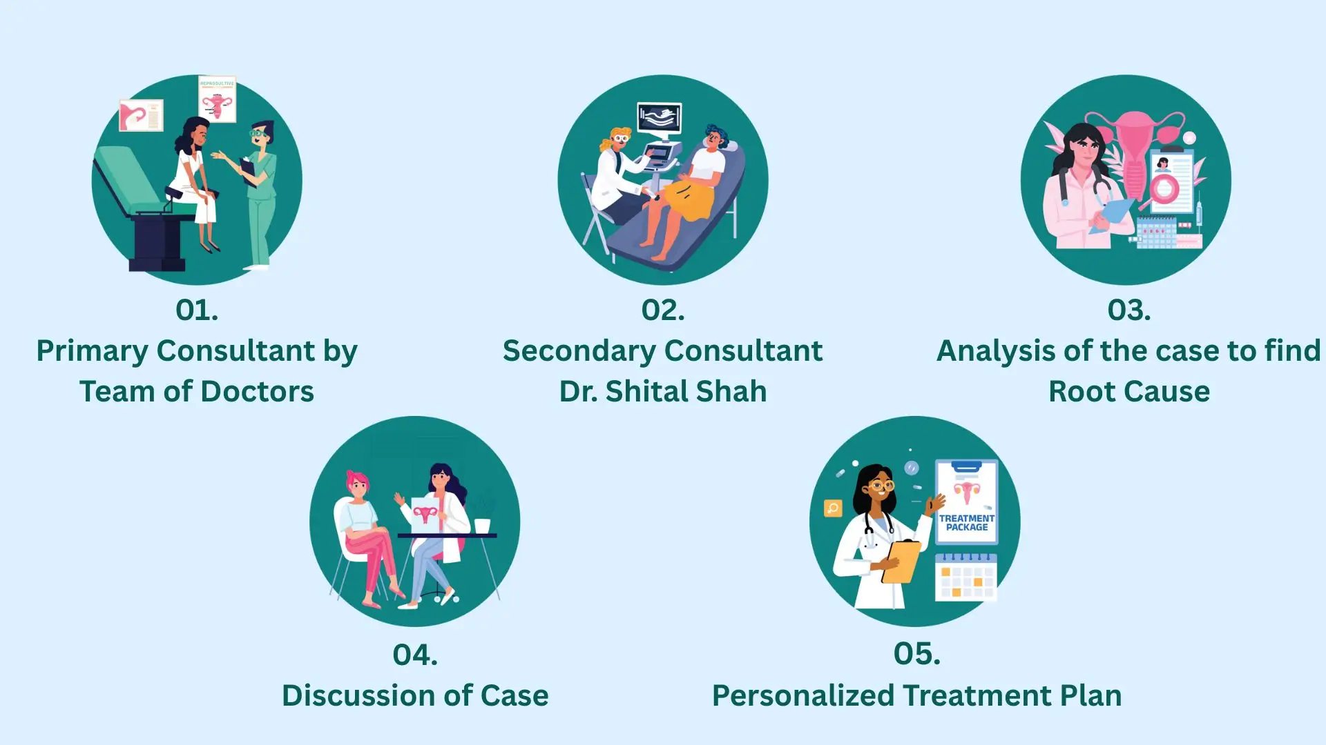 5-step treatment plan